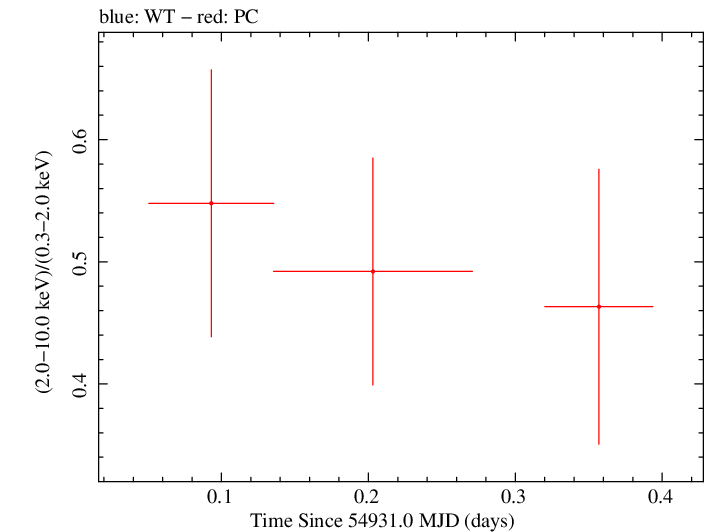 Swift hardness ratio for Observation ID 00036375014