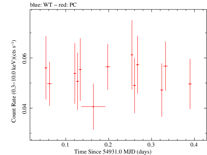 Swift light curve for Observation ID 00036375014
