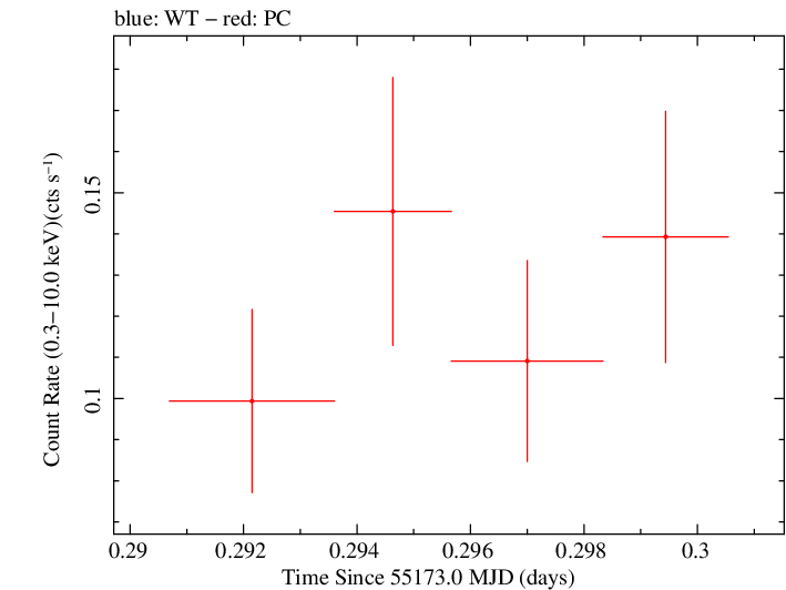 Swift light curve for Observation ID 00036375016