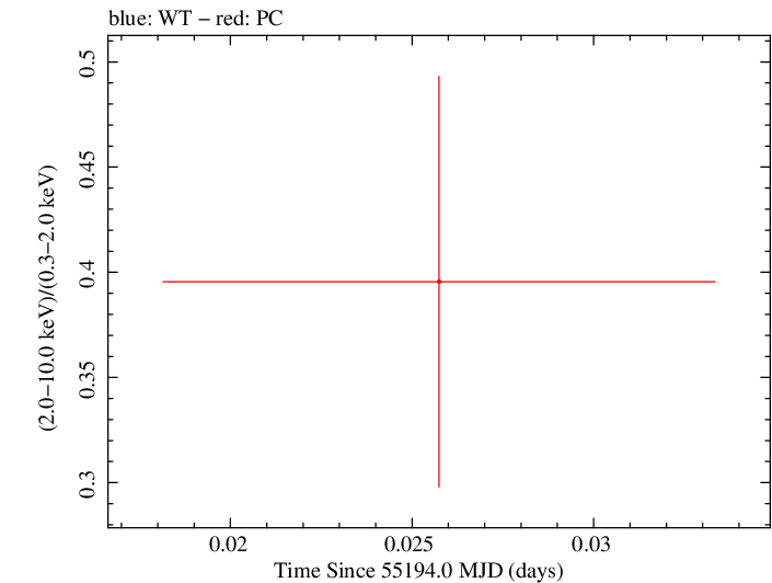 Swift hardness ratio for Observation ID 00036375018