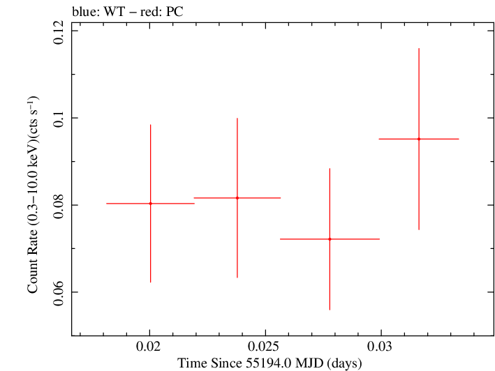 Swift light curve for Observation ID 00036375018