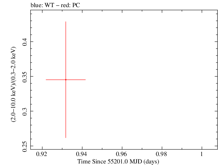 Swift hardness ratio for Observation ID 00036375019