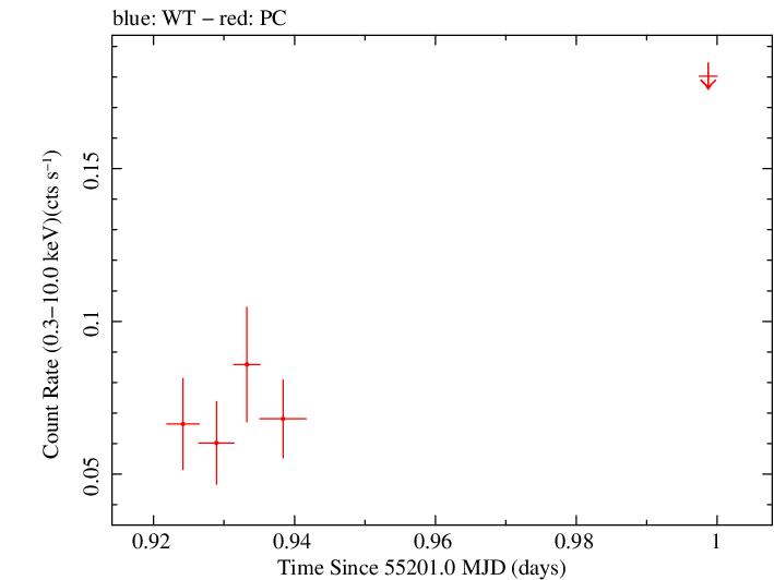 Swift light curve for Observation ID 00036375019