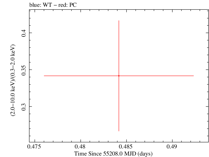 Swift hardness ratio for Observation ID 00036375020