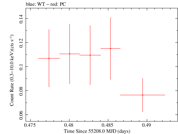 Swift light curve for Observation ID 00036375020