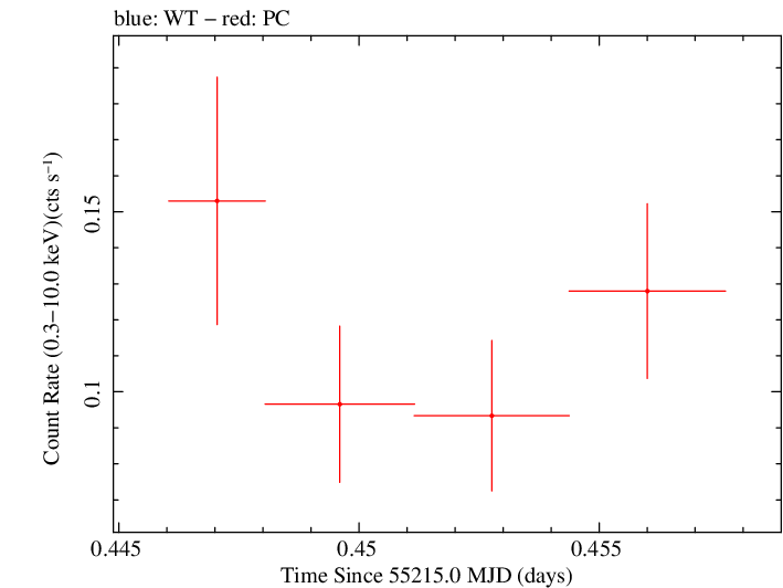 Swift light curve for Observation ID 00036375021