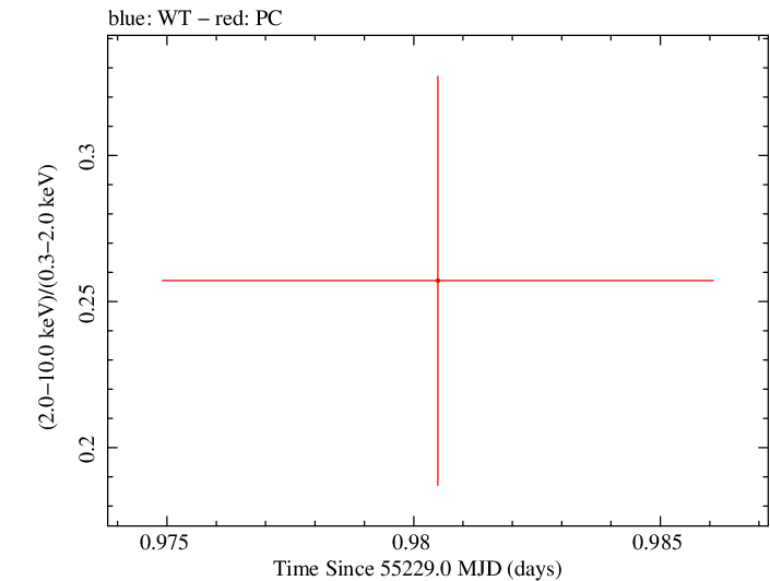 Swift hardness ratio for Observation ID 00036375022