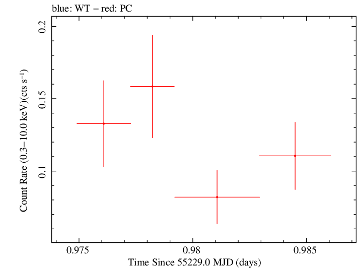 Swift light curve for Observation ID 00036375022