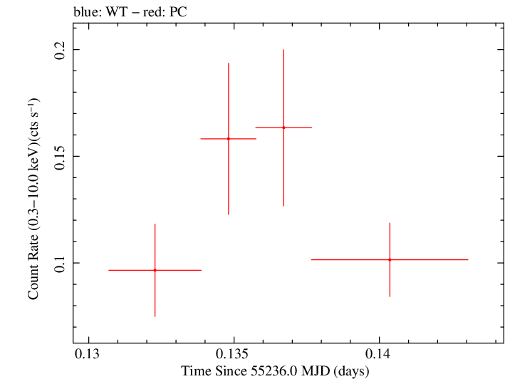 Swift light curve for Observation ID 00036375023