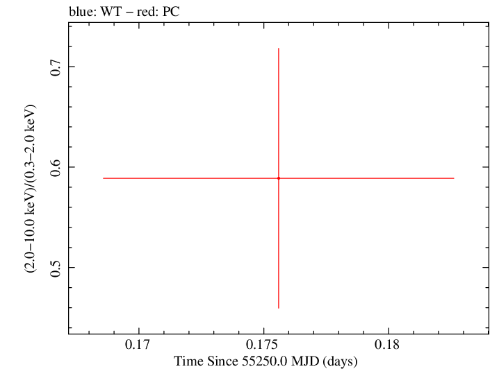 Swift hardness ratio for Observation ID 00036375024