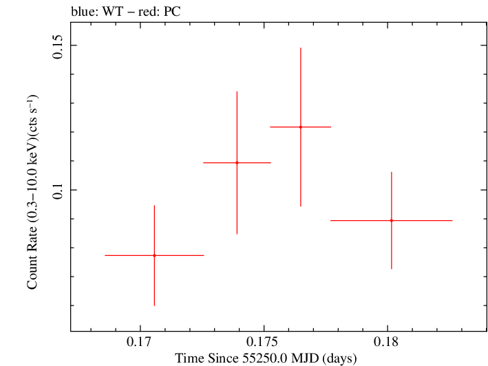 Swift light curve for Observation ID 00036375024