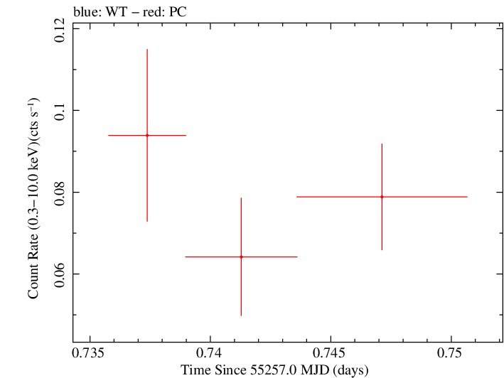 Swift light curve for Observation ID 00036375025