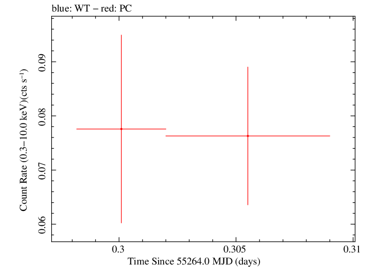 Swift light curve for Observation ID 00036375026