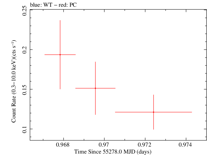 Swift light curve for Observation ID 00036375027