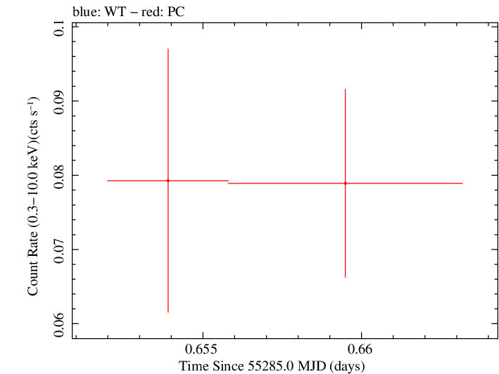 Swift light curve for Observation ID 00036375028
