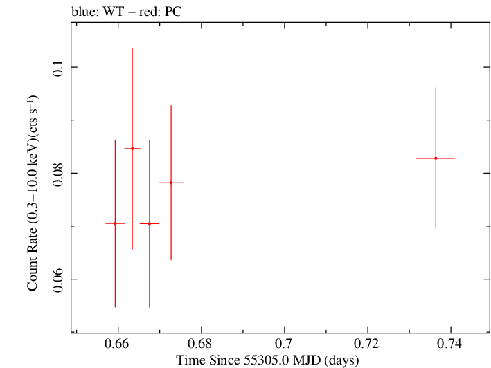 Swift light curve for Observation ID 00036375029