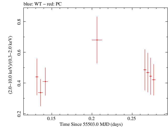 Swift hardness ratio for Observation ID 00036375030