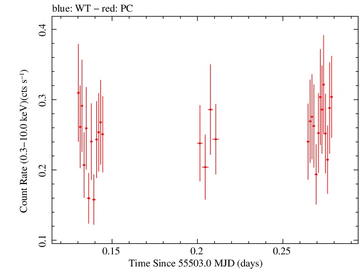 Swift light curve for Observation ID 00036375030