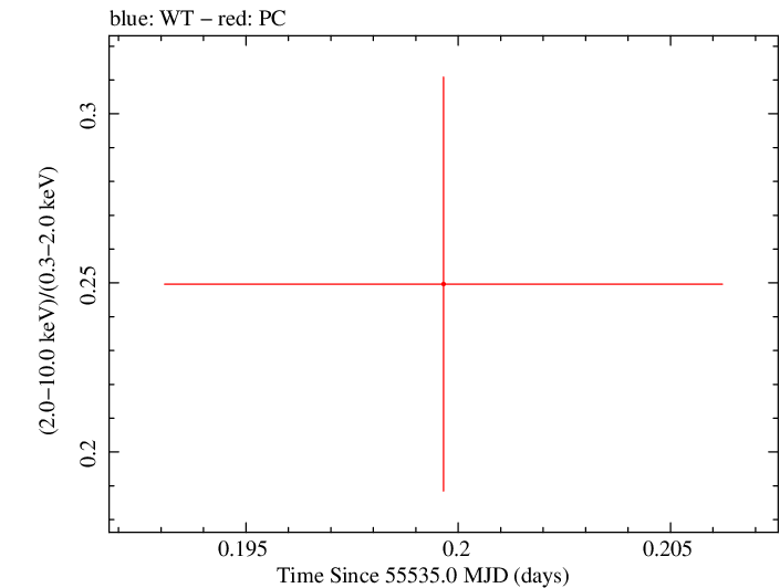Swift hardness ratio for Observation ID 00036375031