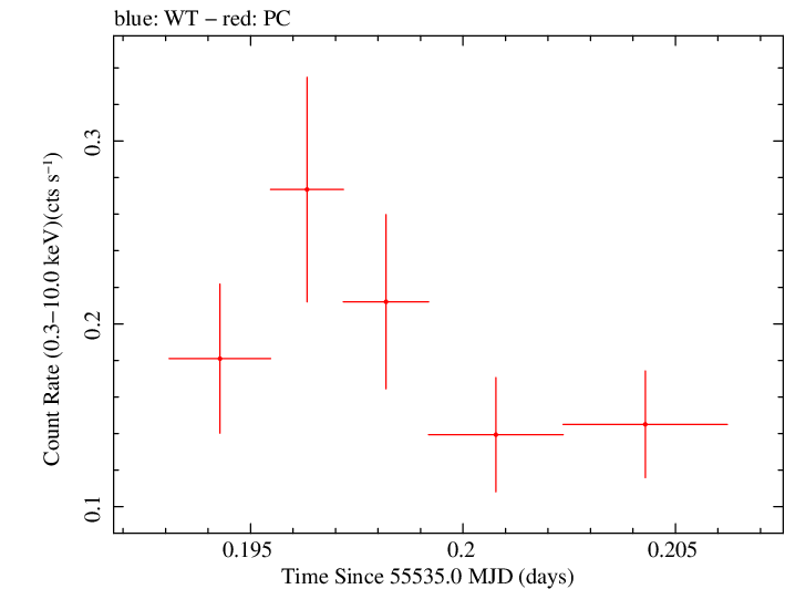 Swift light curve for Observation ID 00036375031