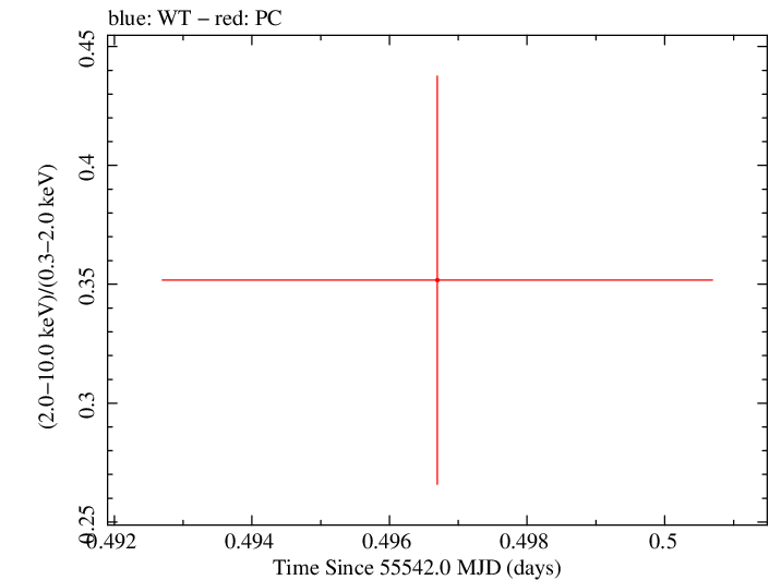 Swift hardness ratio for Observation ID 00036375032