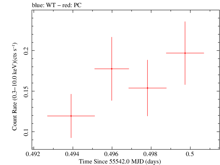 Swift light curve for Observation ID 00036375032
