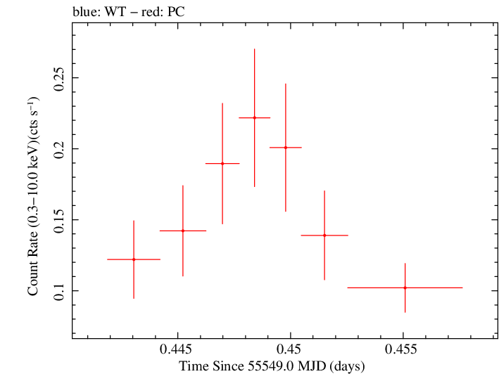 Swift light curve for Observation ID 00036375033
