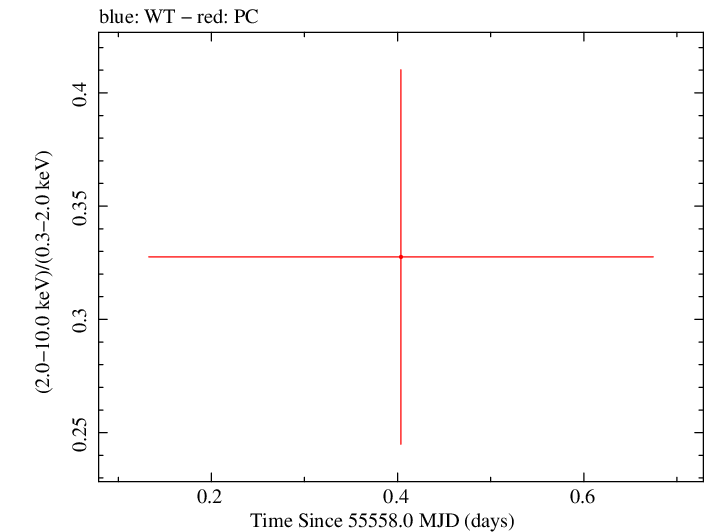 Swift hardness ratio for Observation ID 00036375035