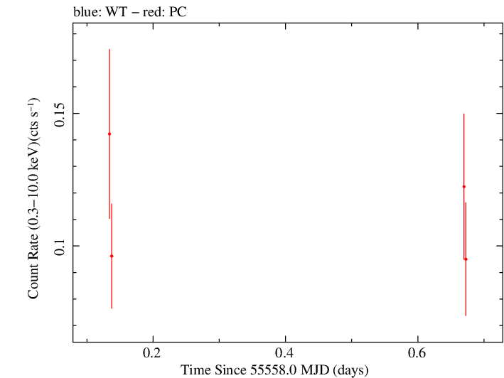 Swift light curve for Observation ID 00036375035