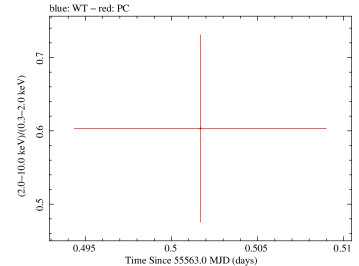 Swift hardness ratio for Observation ID 00036375036