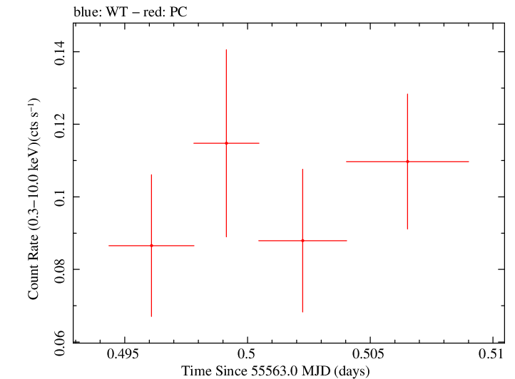 Swift light curve for Observation ID 00036375036