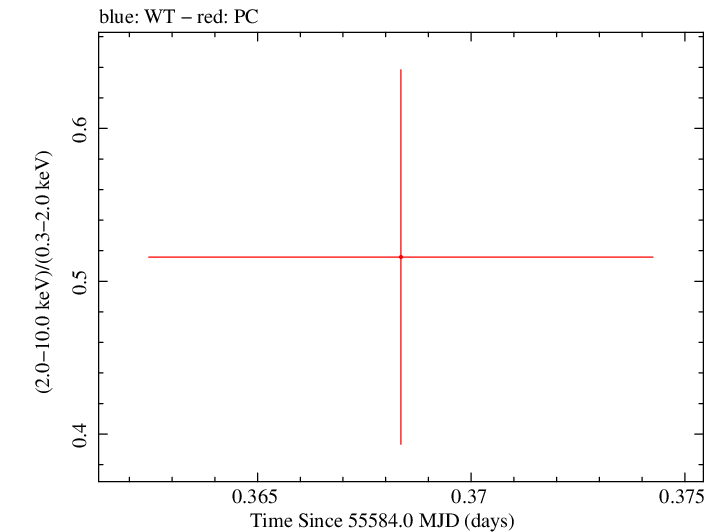 Swift hardness ratio for Observation ID 00036375039