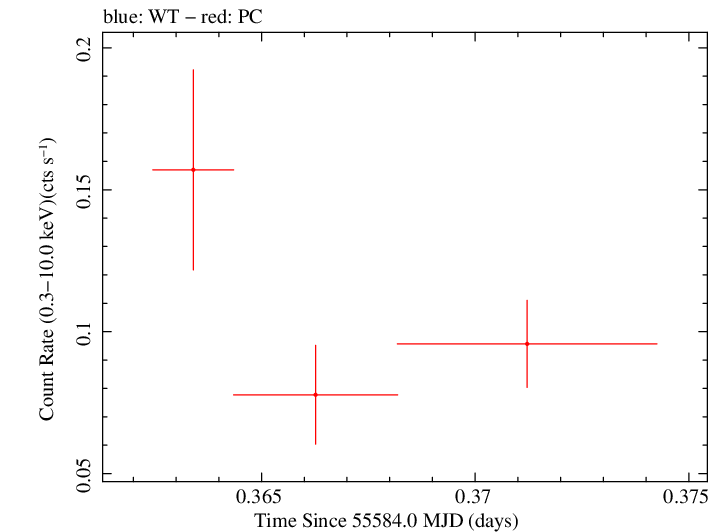 Swift light curve for Observation ID 00036375039