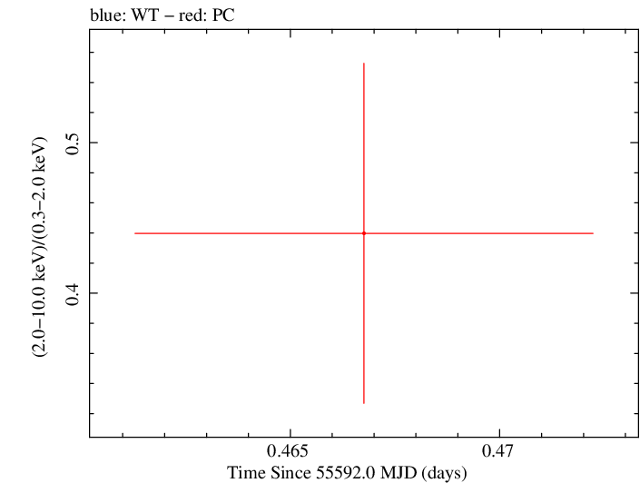Swift hardness ratio for Observation ID 00036375040