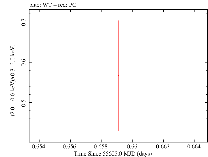 Swift hardness ratio for Observation ID 00036375042