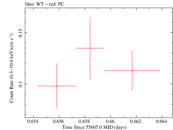 Swift light curve for Observation ID 00036375042