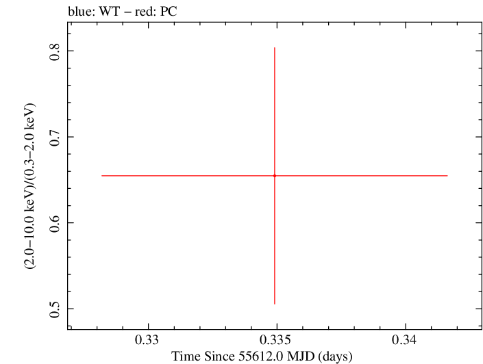 Swift hardness ratio for Observation ID 00036375043