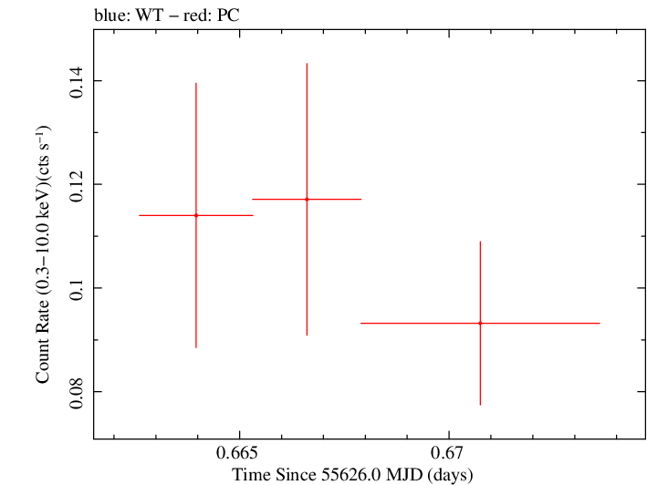 Swift light curve for Observation ID 00036375044