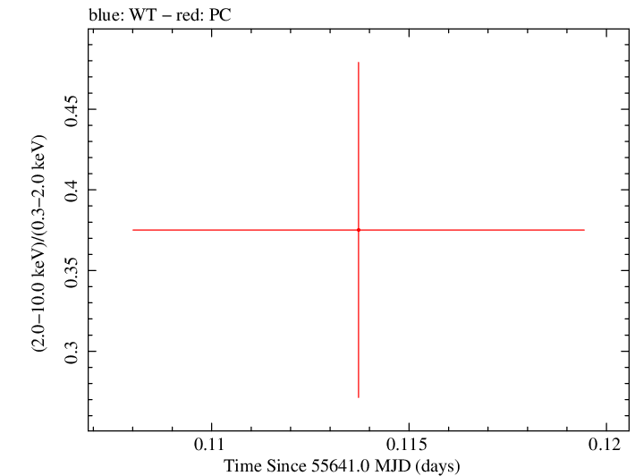 Swift hardness ratio for Observation ID 00036375045