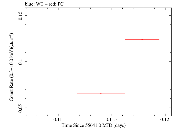 Swift light curve for Observation ID 00036375045