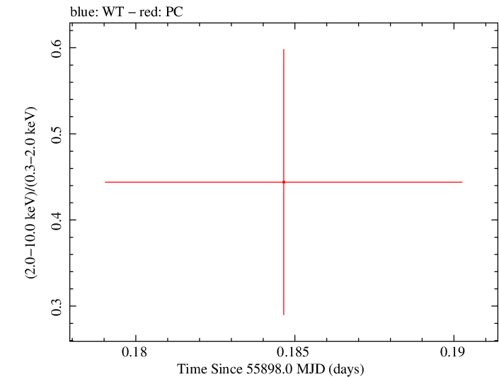 Swift hardness ratio for Observation ID 00036375047