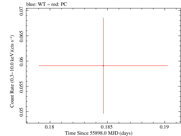Swift light curve for Observation ID 00036375047