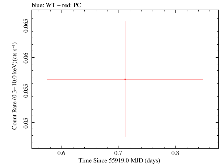 Swift light curve for Observation ID 00036375050