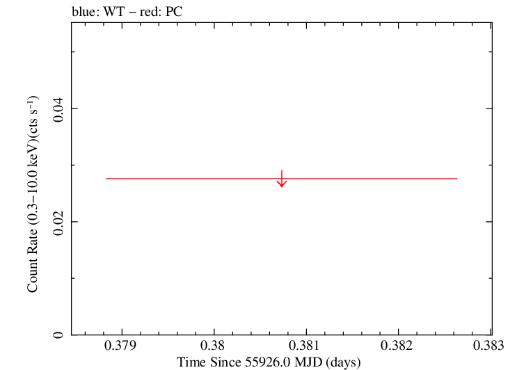 Swift light curve for Observation ID 00036375051