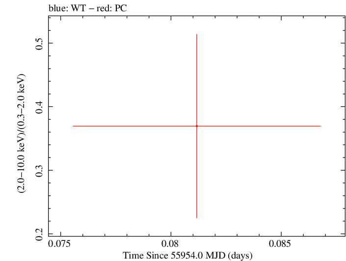 Swift hardness ratio for Observation ID 00036375054