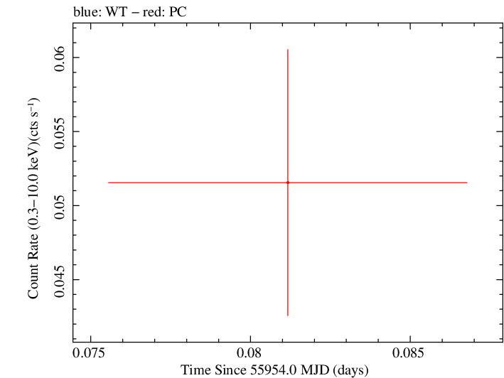 Swift light curve for Observation ID 00036375054