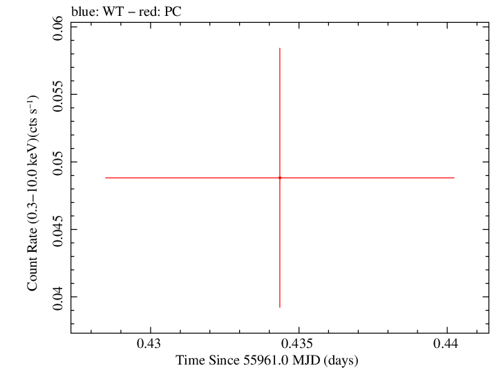 Swift light curve for Observation ID 00036375055