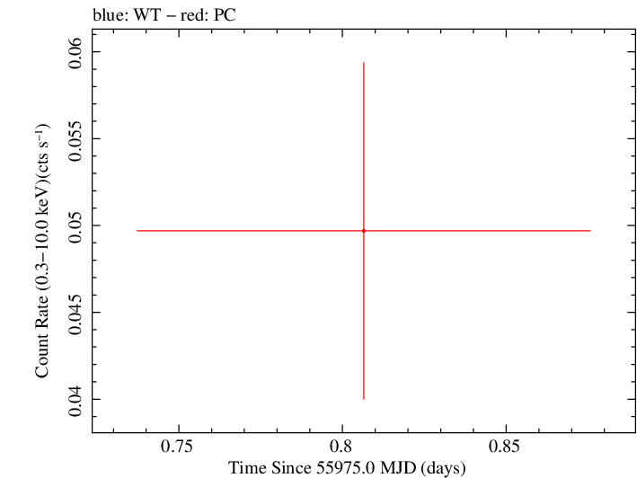 Swift light curve for Observation ID 00036375057