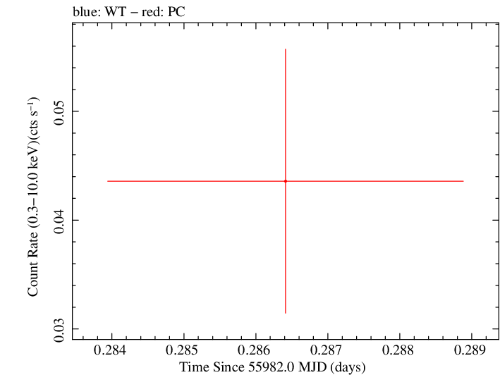 Swift light curve for Observation ID 00036375058