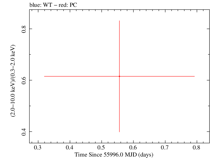 Swift hardness ratio for Observation ID 00036375060